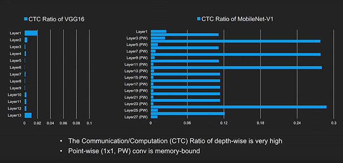 Figure 6. CTC Ratio of VGG16 and MobileNetv1